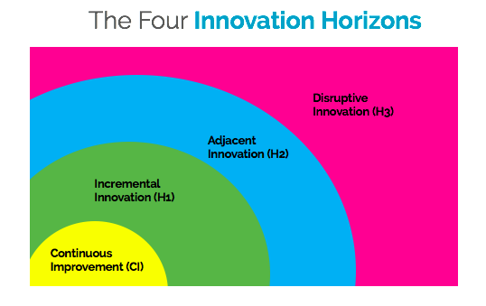 Transform Your Organization For The Innovation Age